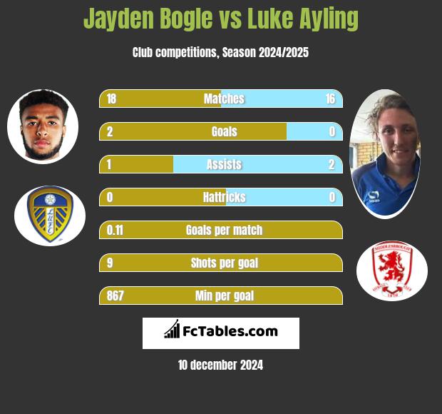 Jayden Bogle vs Luke Ayling h2h player stats