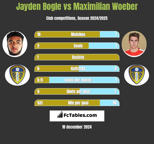 Jayden Bogle vs Maximilian Woeber h2h player stats