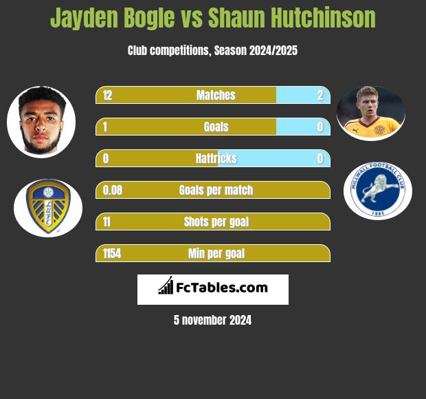 Jayden Bogle vs Shaun Hutchinson h2h player stats