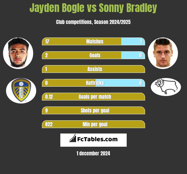 Jayden Bogle vs Sonny Bradley h2h player stats