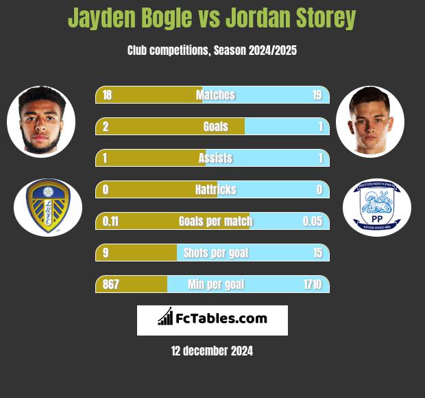 Jayden Bogle vs Jordan Storey h2h player stats