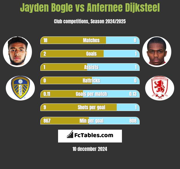 Jayden Bogle vs Anfernee Dijksteel h2h player stats