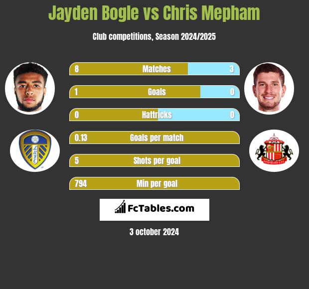 Jayden Bogle vs Chris Mepham h2h player stats