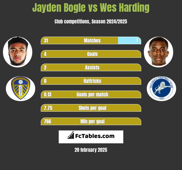 Jayden Bogle vs Wes Harding h2h player stats