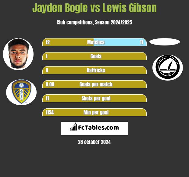 Jayden Bogle vs Lewis Gibson h2h player stats