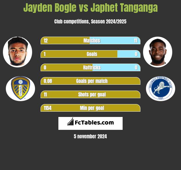 Jayden Bogle vs Japhet Tanganga h2h player stats