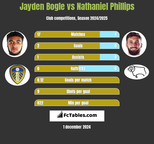 Jayden Bogle vs Nathaniel Phillips h2h player stats