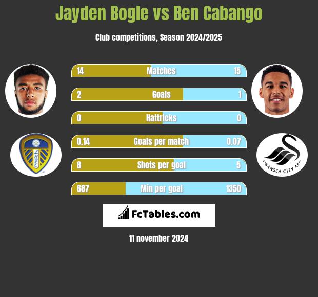 Jayden Bogle vs Ben Cabango h2h player stats