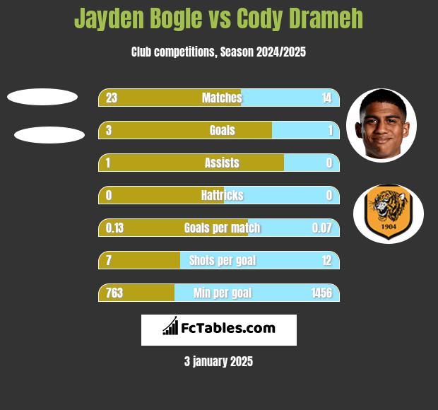 Jayden Bogle vs Cody Drameh h2h player stats