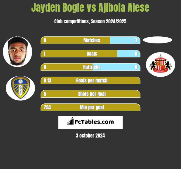 Jayden Bogle vs Ajibola Alese h2h player stats