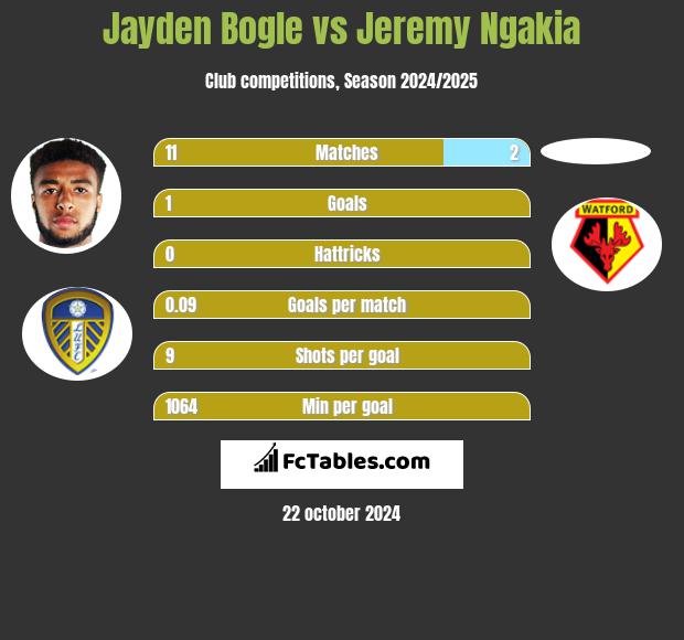 Jayden Bogle vs Jeremy Ngakia h2h player stats