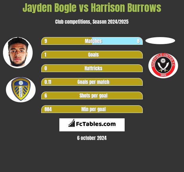 Jayden Bogle vs Harrison Burrows h2h player stats