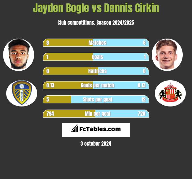 Jayden Bogle vs Dennis Cirkin h2h player stats