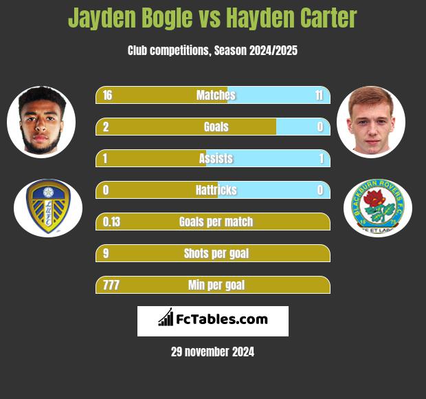 Jayden Bogle vs Hayden Carter h2h player stats