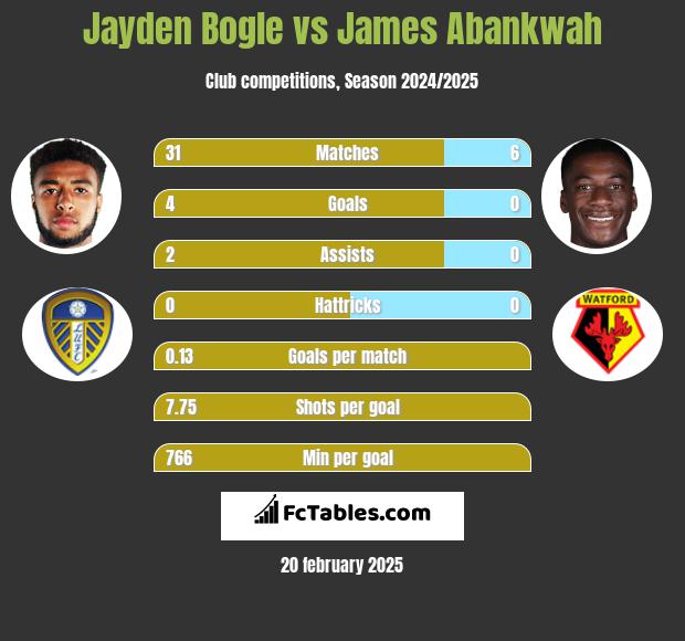 Jayden Bogle vs James Abankwah h2h player stats