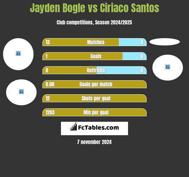 Jayden Bogle vs Ciriaco Santos h2h player stats