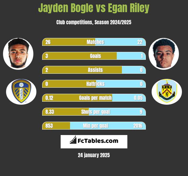 Jayden Bogle vs Egan Riley h2h player stats