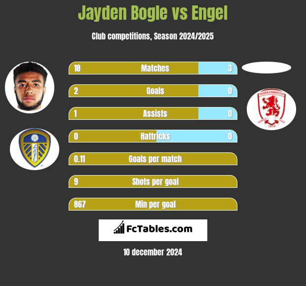 Jayden Bogle vs Engel h2h player stats