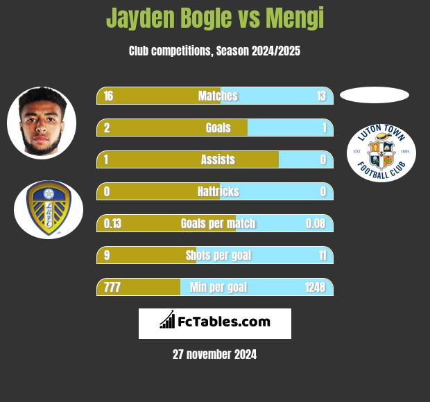 Jayden Bogle vs Mengi h2h player stats