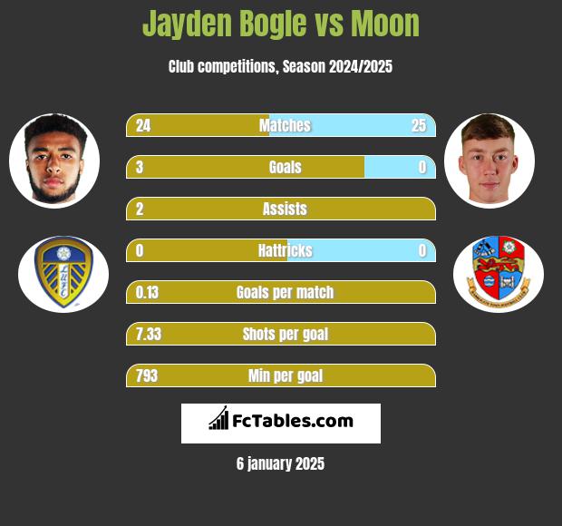 Jayden Bogle vs Moon h2h player stats