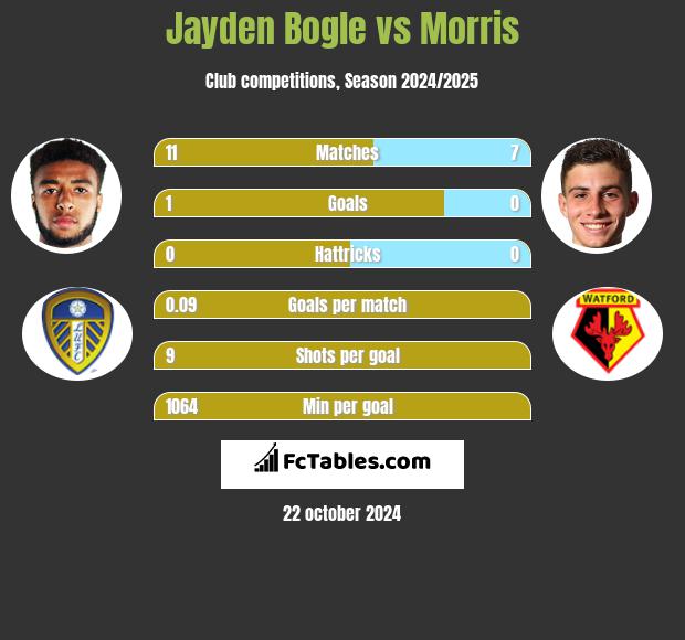 Jayden Bogle vs Morris h2h player stats