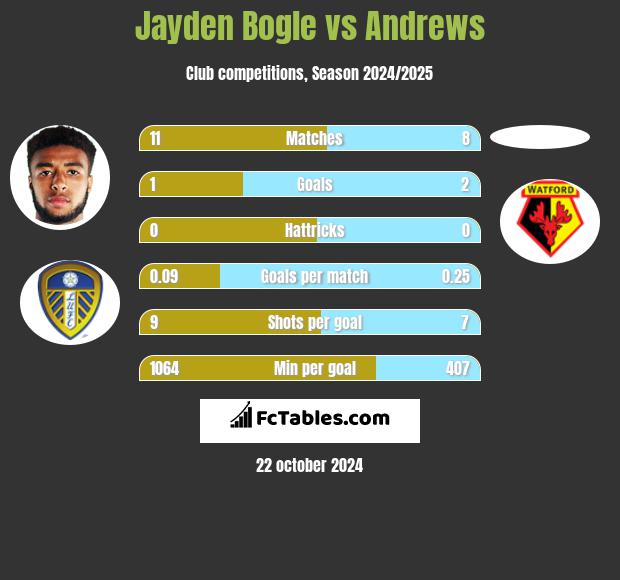 Jayden Bogle vs Andrews h2h player stats