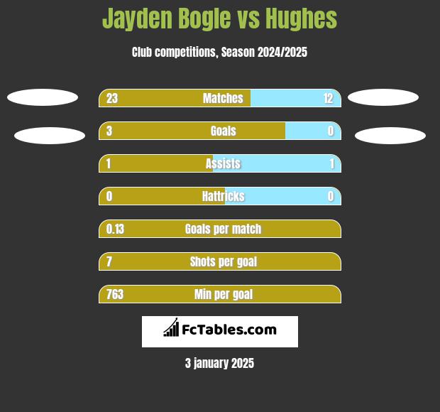 Jayden Bogle vs Hughes h2h player stats