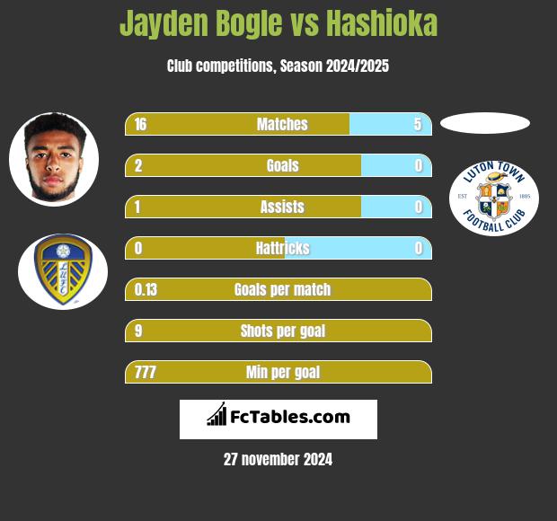 Jayden Bogle vs Hashioka h2h player stats