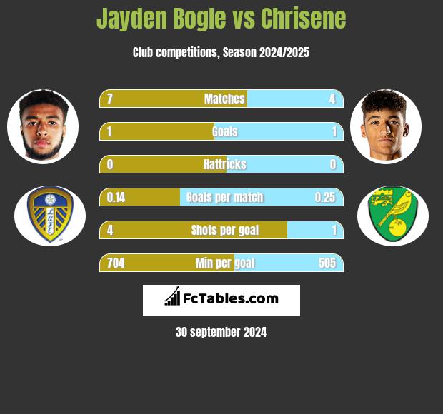 Jayden Bogle vs Chrisene h2h player stats