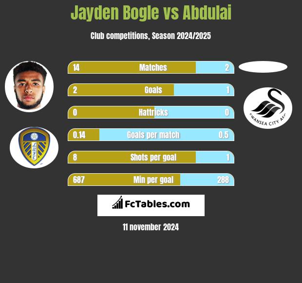 Jayden Bogle vs Abdulai h2h player stats