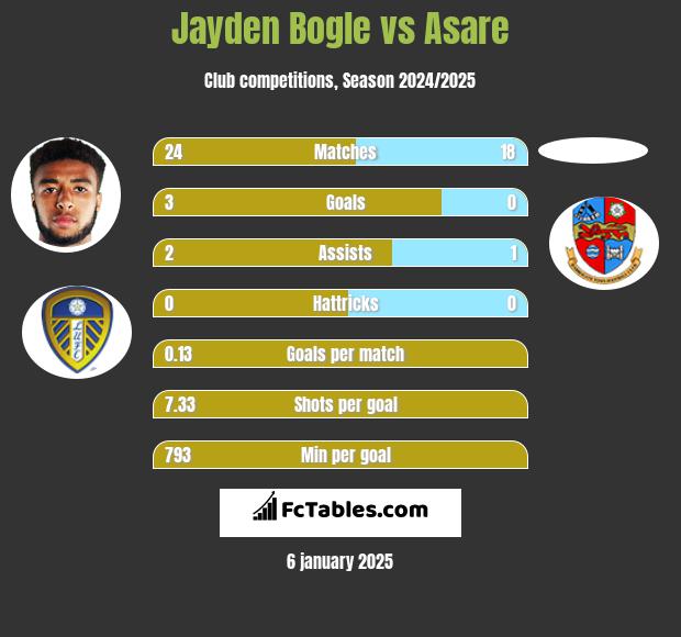 Jayden Bogle vs Asare h2h player stats