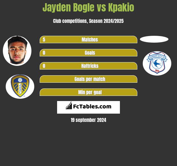 Jayden Bogle vs Kpakio h2h player stats