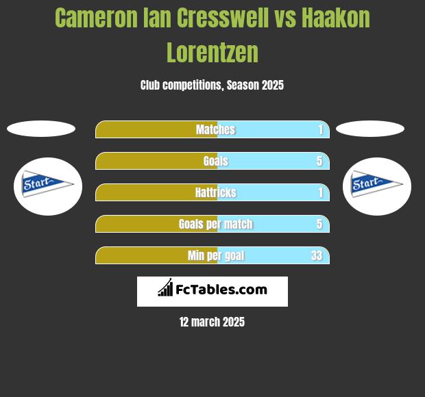 Cameron Ian Cresswell vs Haakon Lorentzen h2h player stats