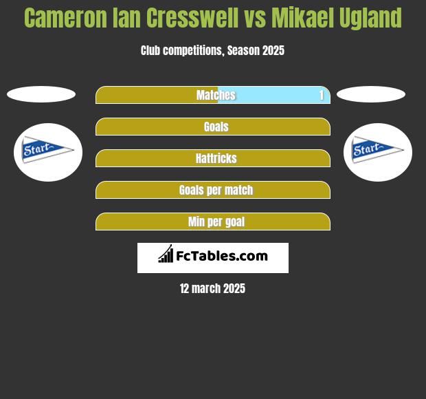 Cameron Ian Cresswell vs Mikael Ugland h2h player stats