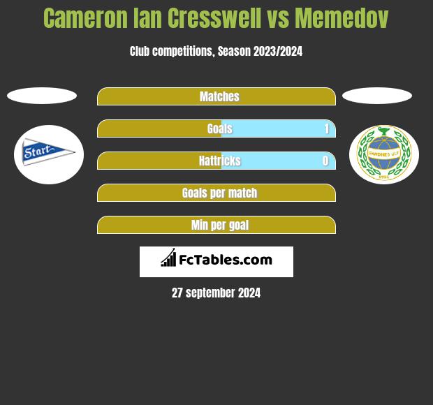 Cameron Ian Cresswell vs Memedov h2h player stats