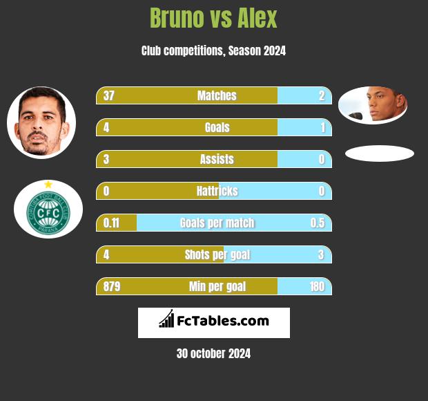 Bruno vs Alex h2h player stats