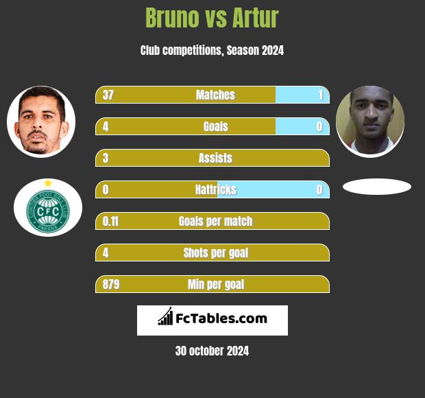 Bruno vs Artur h2h player stats