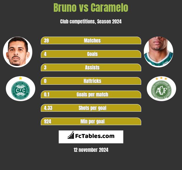 Bruno vs Caramelo h2h player stats