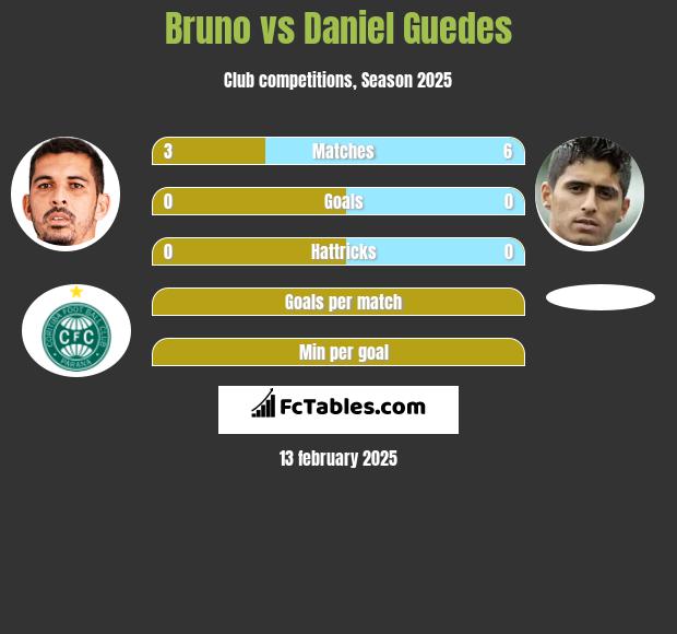 Bruno vs Daniel Guedes h2h player stats