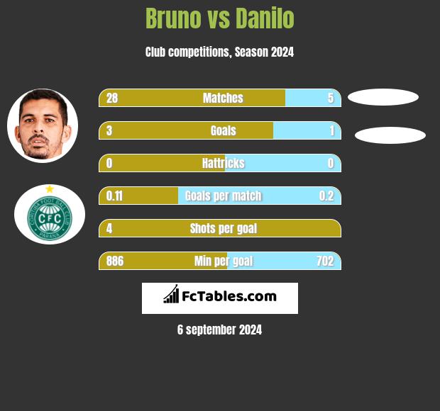 Bruno vs Danilo h2h player stats