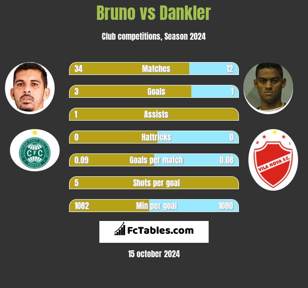 Bruno vs Dankler h2h player stats