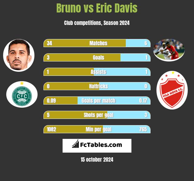 Bruno vs Eric Davis h2h player stats