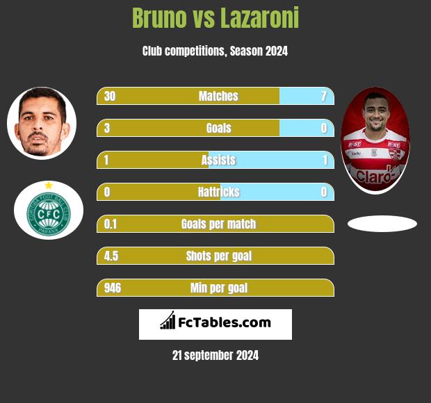 Bruno vs Lazaroni h2h player stats