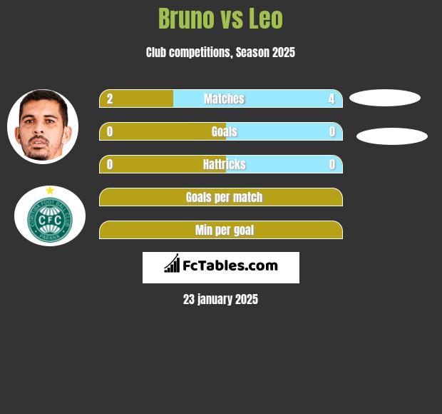 Bruno vs Leo h2h player stats