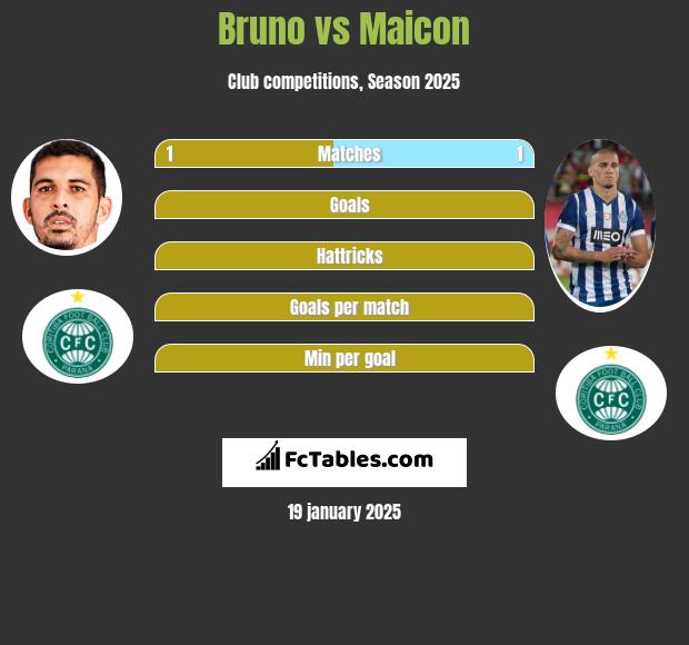 Bruno vs Maicon h2h player stats