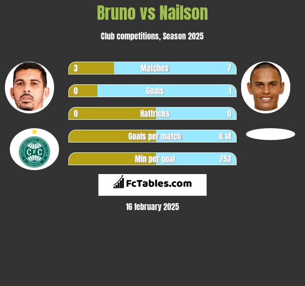 Bruno vs Nailson h2h player stats