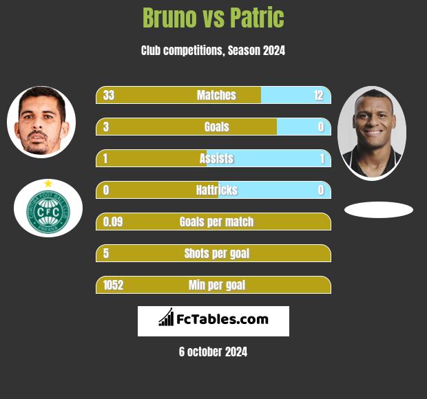 Bruno vs Patric h2h player stats