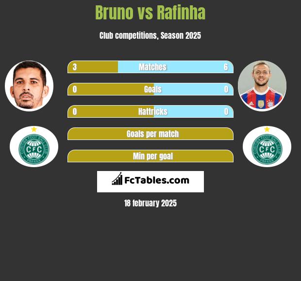 Bruno vs Rafinha h2h player stats