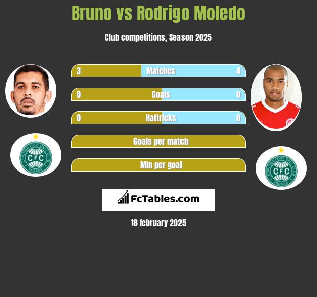 Bruno vs Rodrigo Moledo h2h player stats