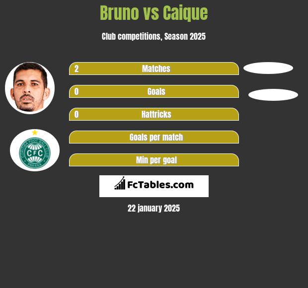 Bruno vs Caique h2h player stats